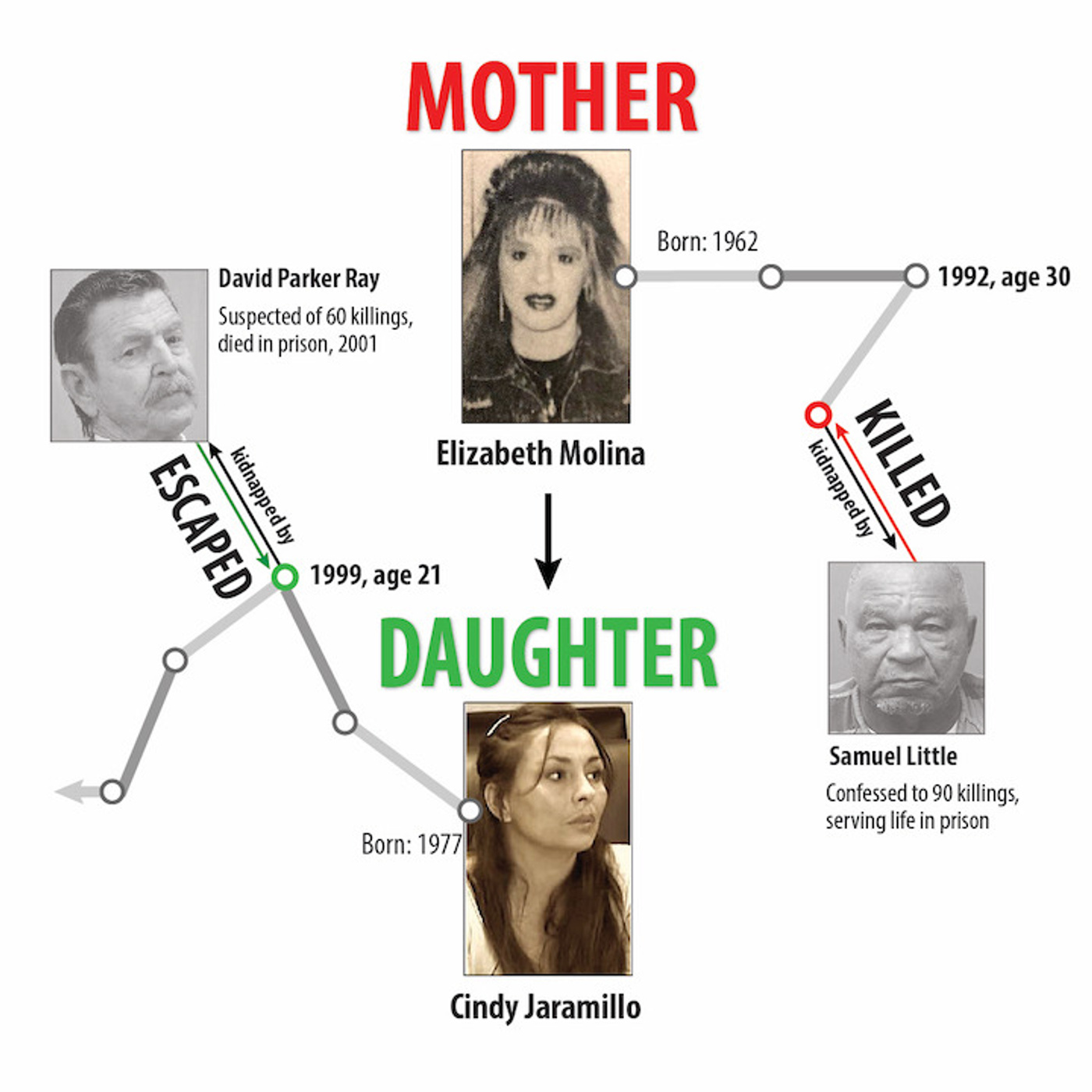 One Family. Two Serial Killer Victims.